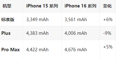 白碱滩苹果16维修分享iPhone16/Pro系列机模再曝光