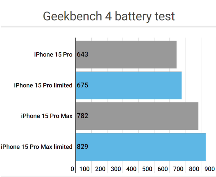 白碱滩apple维修站iPhone15Pro的ProMotion高刷功能耗电吗