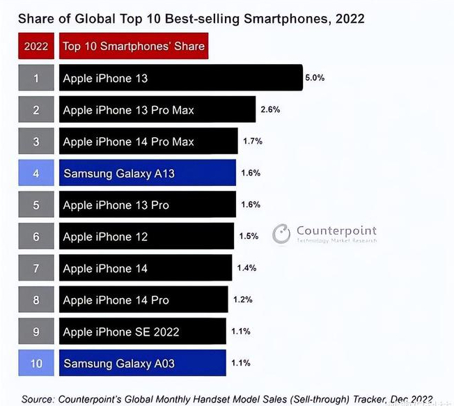 白碱滩苹果维修分享:为什么iPhone14的销量不如iPhone13? 