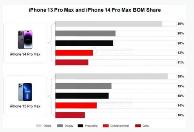 白碱滩苹果手机维修分享iPhone 14 Pro的成本和利润 