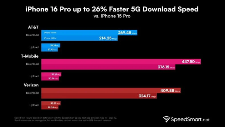 白碱滩苹果手机维修分享iPhone 16 Pro 系列的 5G 速度 