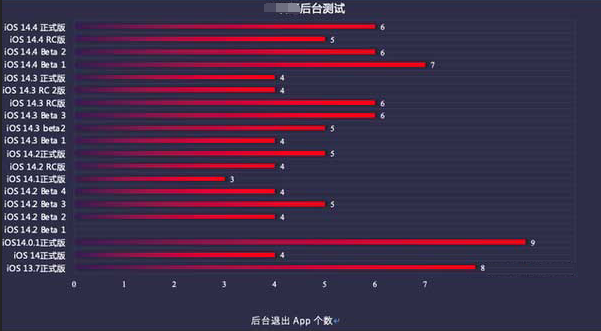 白碱滩苹果手机维修分享iOS14.5beta1续航怎么样 