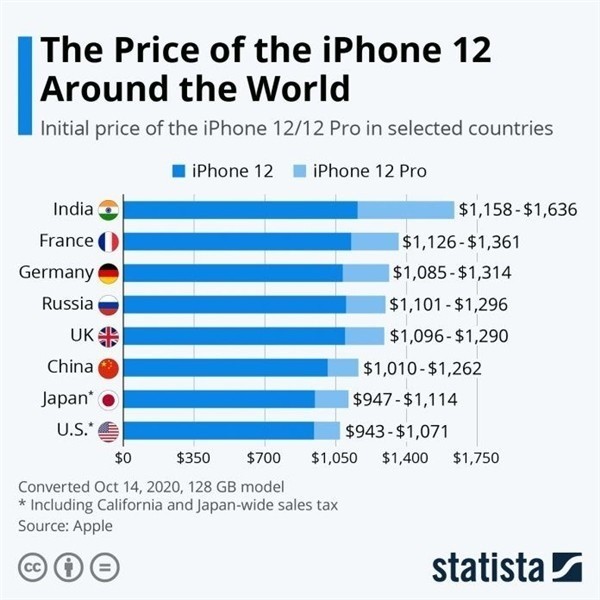 白碱滩苹果手机维修分享哪个购买iPhone 12/12 Pro更便宜 