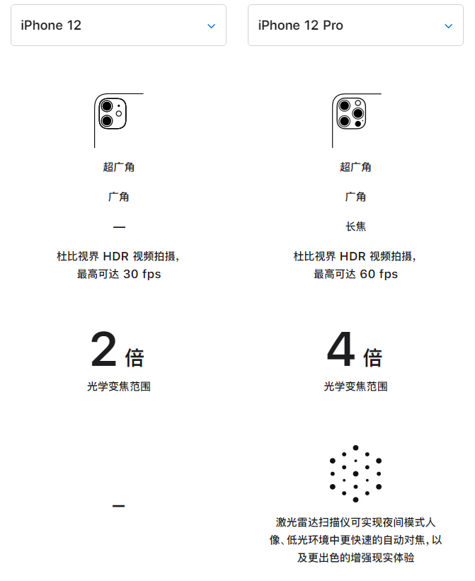 白碱滩苹果手机维修分享苹果 iPhone 12 与 iPhone 12 Pro 选哪款 